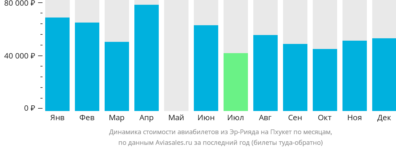 Динамика стоимости авиабилетов из Эр-Рияда на Пхукет по месяцам