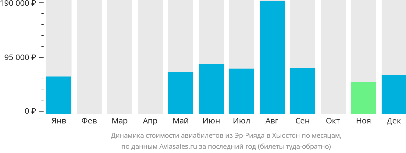 Динамика стоимости авиабилетов из Эр-Рияда в Хьюстон по месяцам