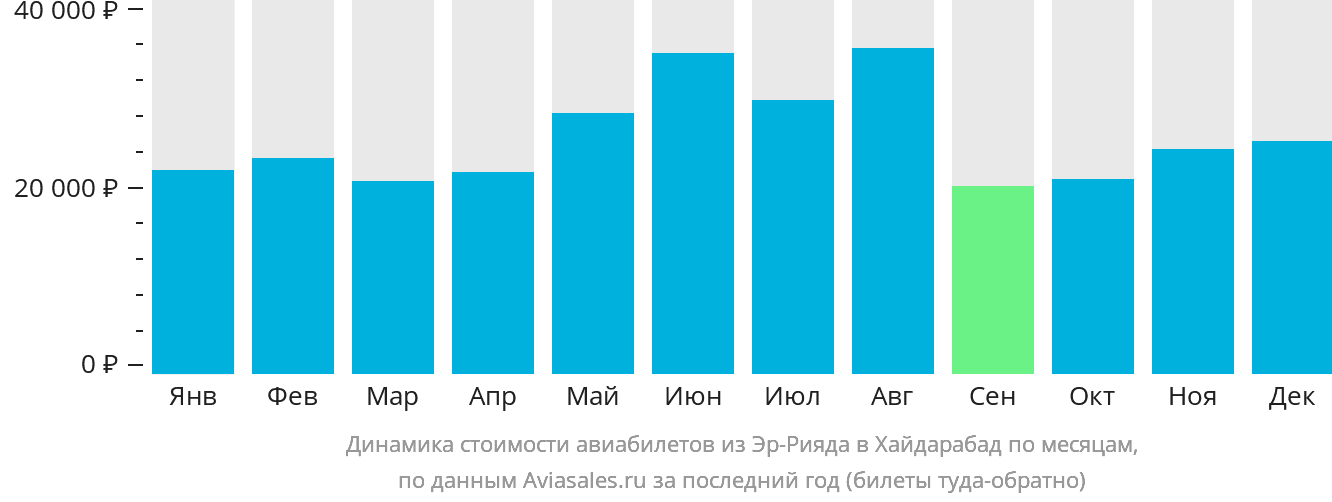 Динамика стоимости авиабилетов из Эр-Рияда в Хайдарабад по месяцам