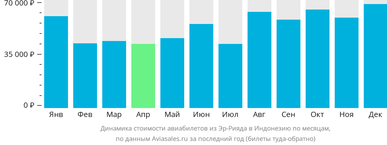 Динамика стоимости авиабилетов из Эр-Рияда в Индонезию по месяцам