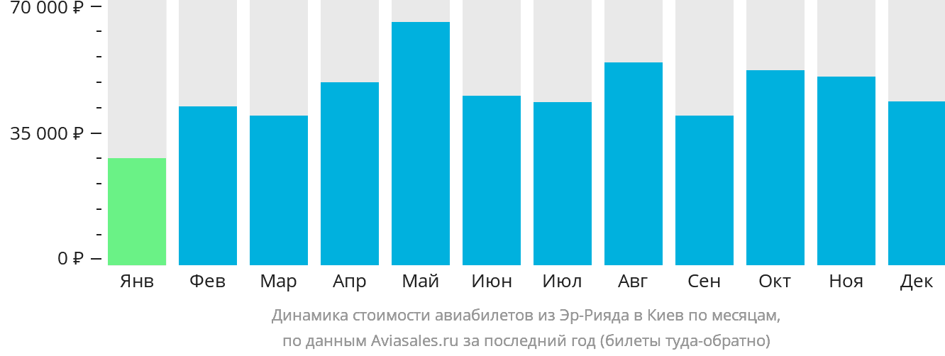 Динамика стоимости авиабилетов из Эр-Рияда в Киев по месяцам