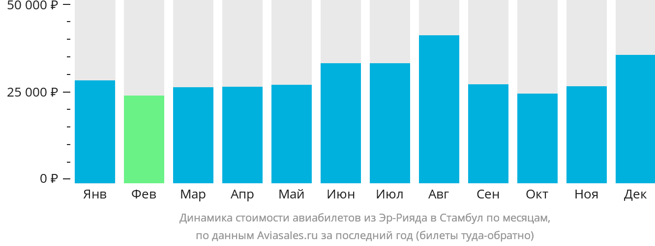 Динамика стоимости авиабилетов из Эр-Рияда в Стамбул по месяцам