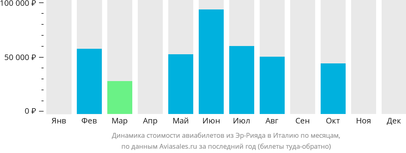 Динамика стоимости авиабилетов из Эр-Рияда в Италию по месяцам