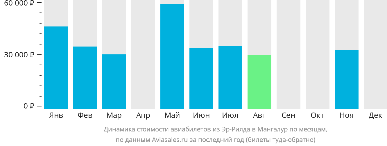 Динамика стоимости авиабилетов из Эр-Рияда в Мангалур по месяцам
