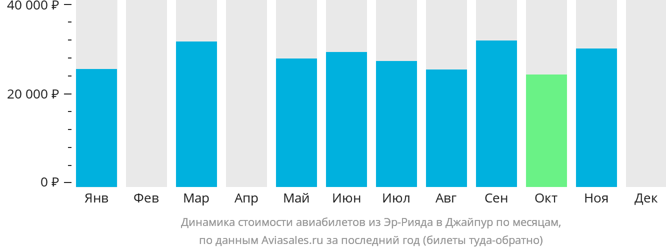 Динамика стоимости авиабилетов из Эр-Рияда в Джайпур по месяцам