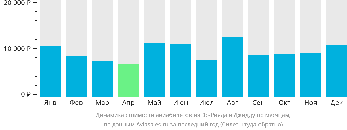 Динамика стоимости авиабилетов из Эр-Рияда в Джидду по месяцам