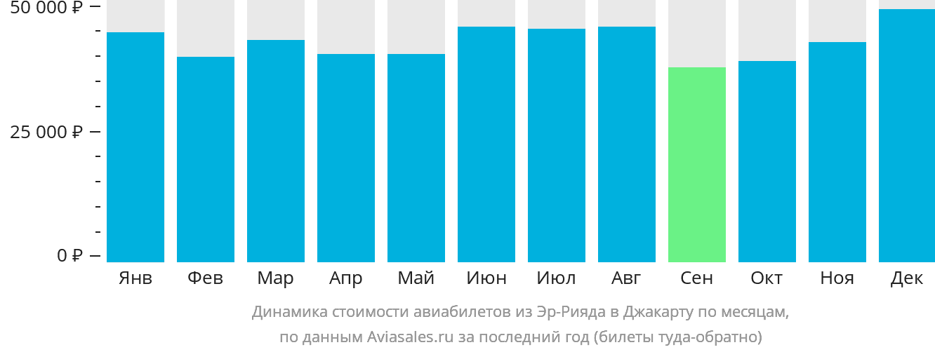 Динамика стоимости авиабилетов из Эр-Рияда в Джакарту по месяцам