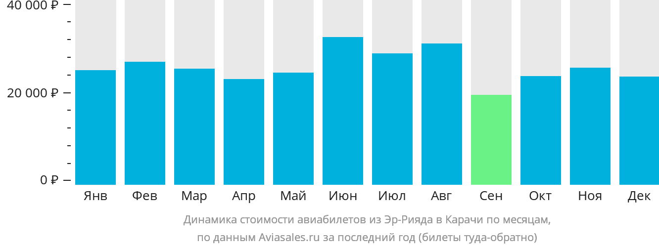Динамика стоимости авиабилетов из Эр-Рияда в Карачи по месяцам