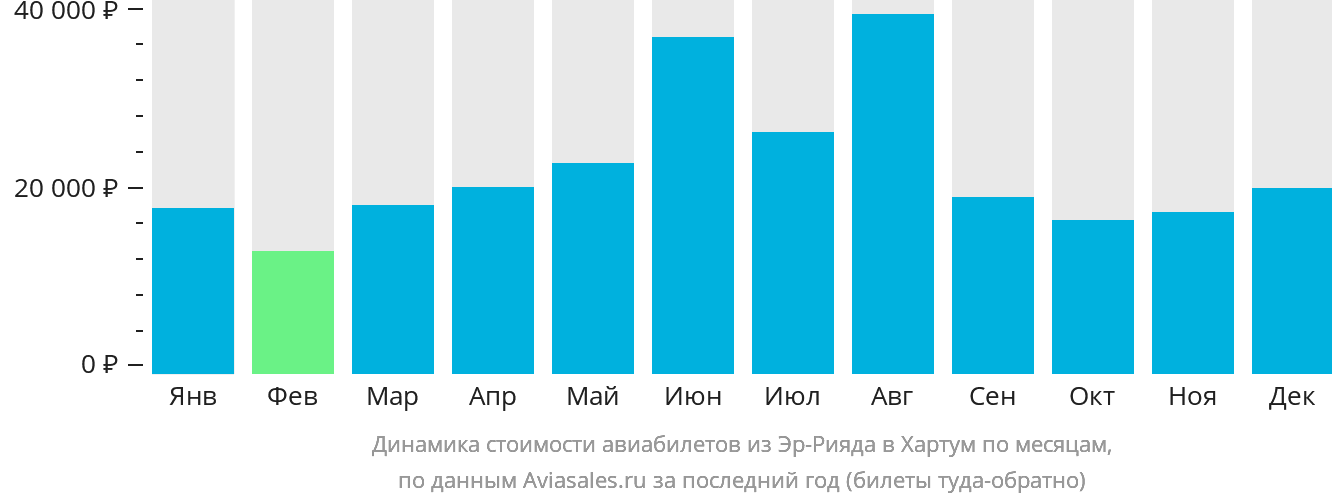 Динамика стоимости авиабилетов из Эр-Рияда в Хартум по месяцам