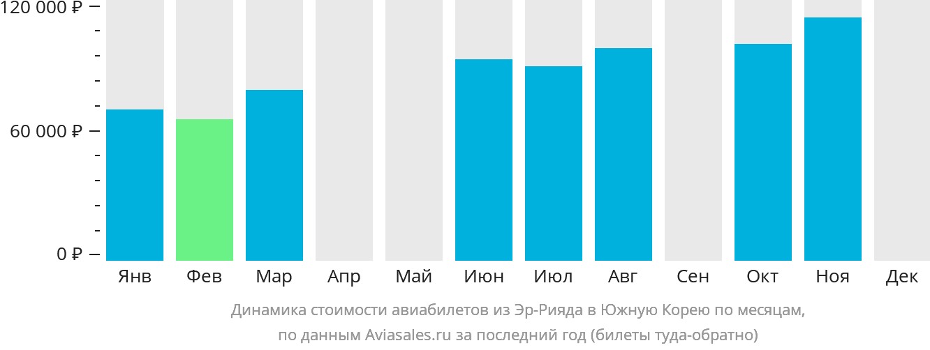 Динамика стоимости авиабилетов из Эр-Рияда в Южную Корею по месяцам