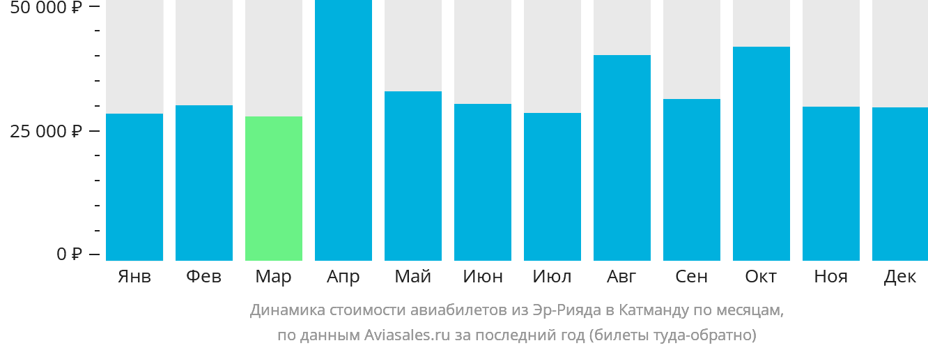 Динамика стоимости авиабилетов из Эр-Рияда в Катманду по месяцам