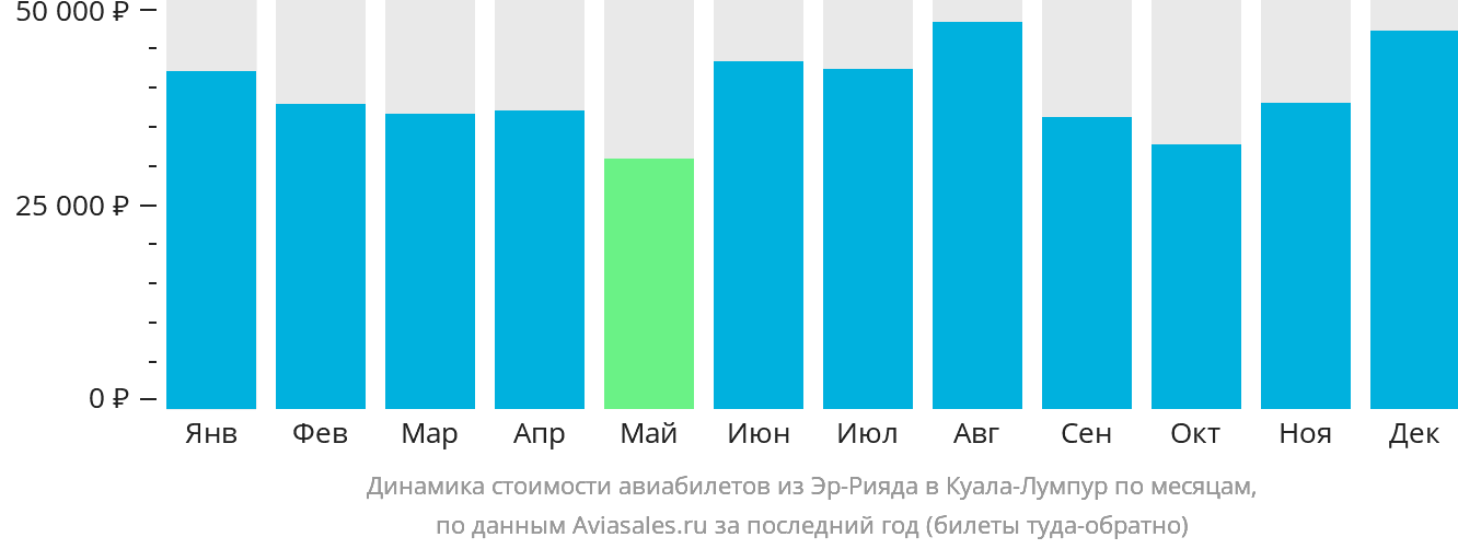 Динамика стоимости авиабилетов из Эр-Рияда в Куала-Лумпур по месяцам