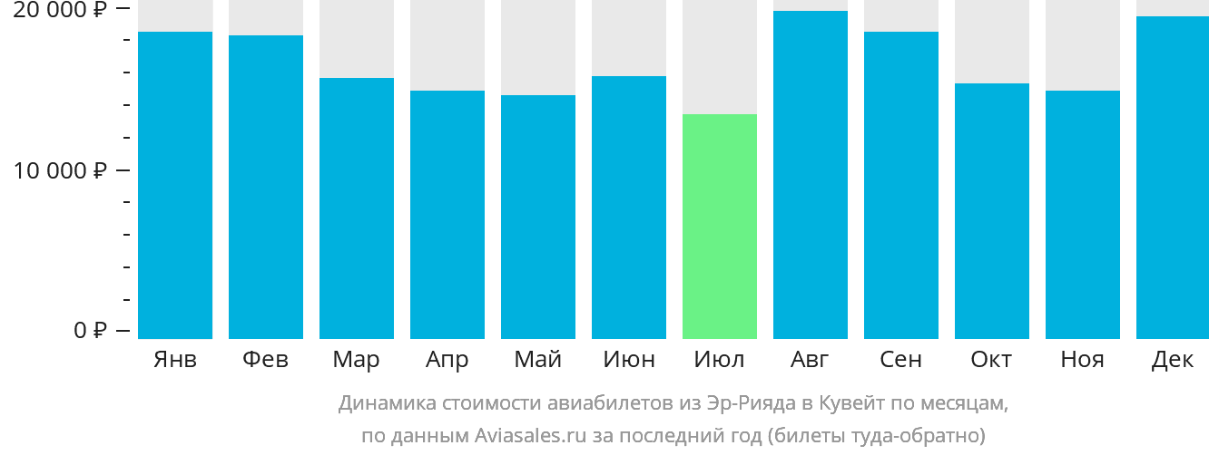 Динамика стоимости авиабилетов из Эр-Рияда в Эль-Кувейт по месяцам