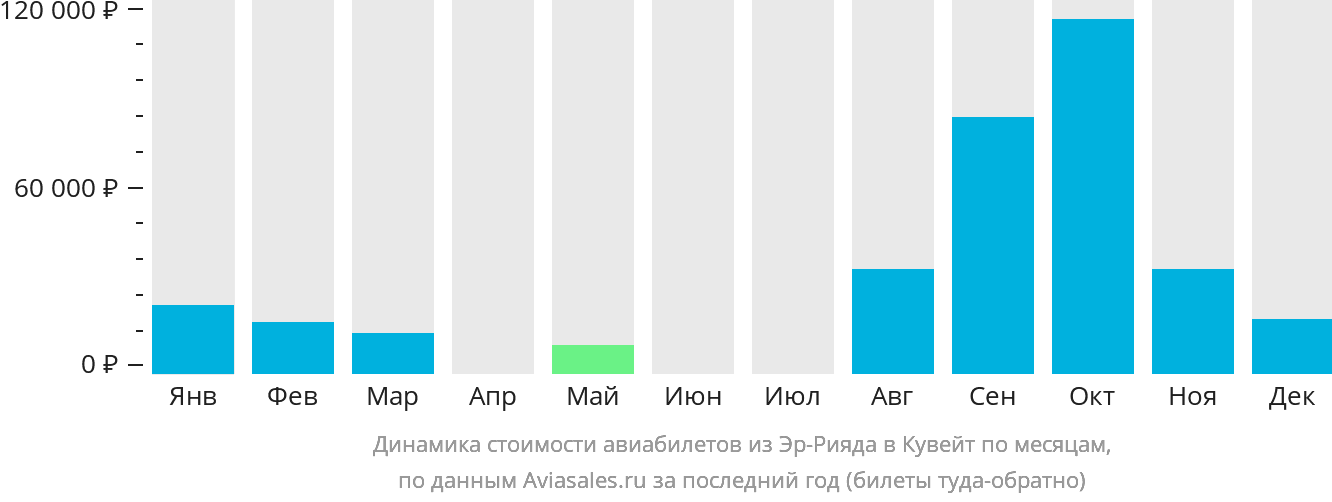 Динамика стоимости авиабилетов из Эр-Рияда в Кувейт по месяцам