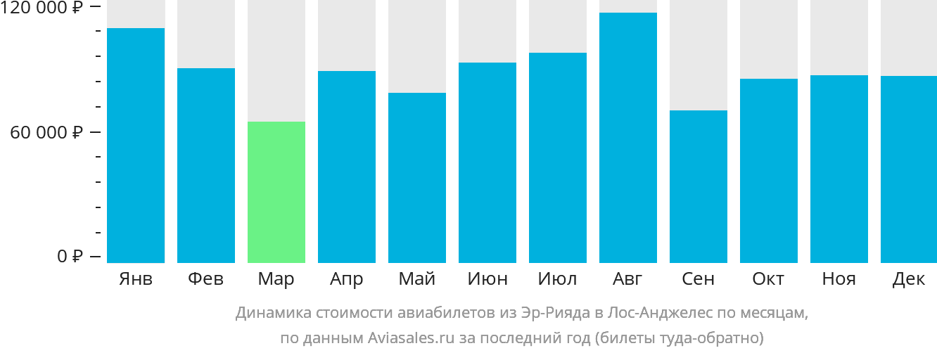 Динамика стоимости авиабилетов из Эр-Рияда в Лос-Анджелес по месяцам