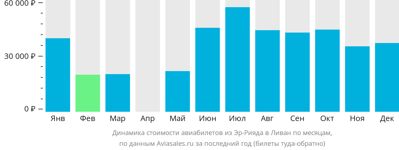 Динамика стоимости авиабилетов из Эр-Рияда в Ливан по месяцам