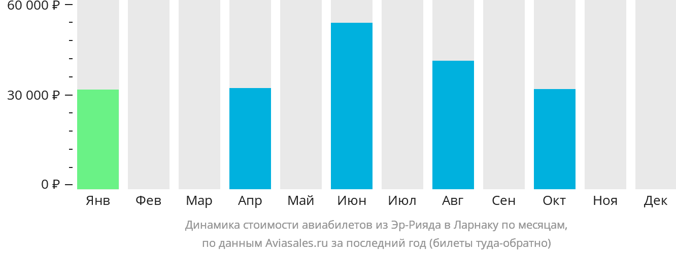 Динамика стоимости авиабилетов из Эр-Рияда в Ларнаку по месяцам