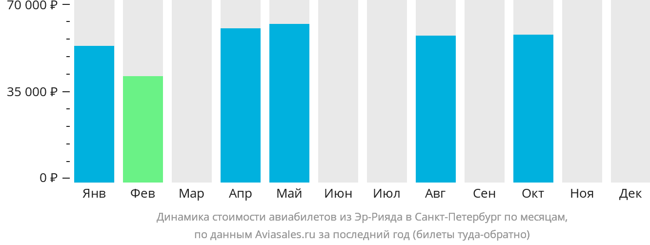 Динамика стоимости авиабилетов из Эр-Рияда в Санкт-Петербург по месяцам