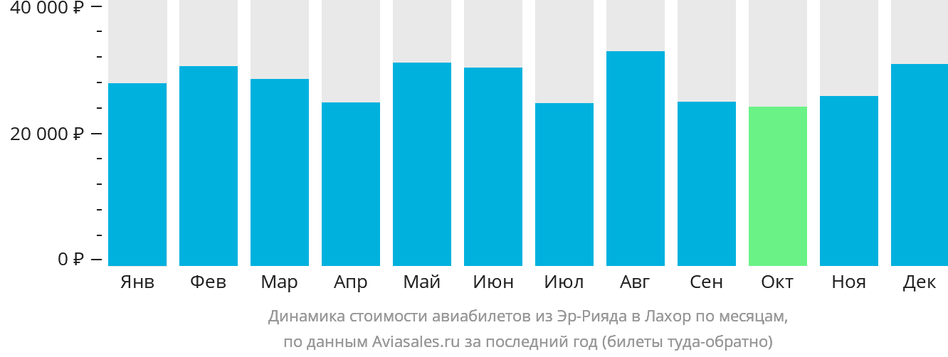 Динамика стоимости авиабилетов из Эр-Рияда в Лахор по месяцам