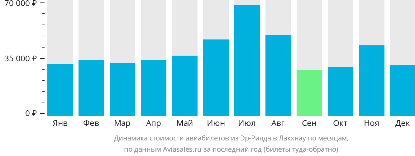 Динамика стоимости авиабилетов из Эр-Рияда в Лакхнау по месяцам