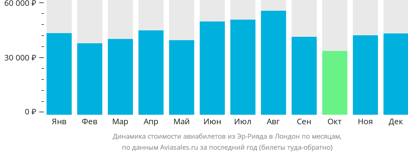 Динамика стоимости авиабилетов из Эр-Рияда в Лондон по месяцам