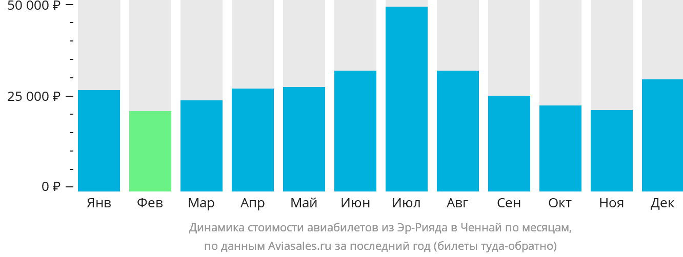 Динамика стоимости авиабилетов из Эр-Рияда в Ченнай по месяцам