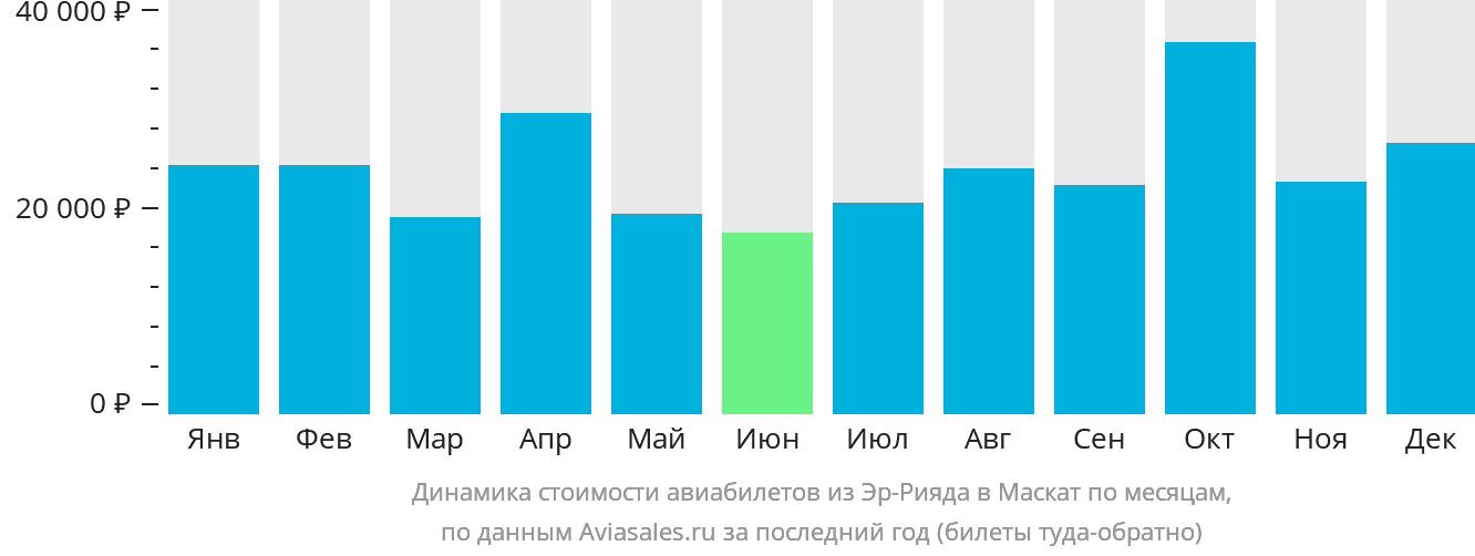 Динамика стоимости авиабилетов из Эр-Рияда в Маскат по месяцам