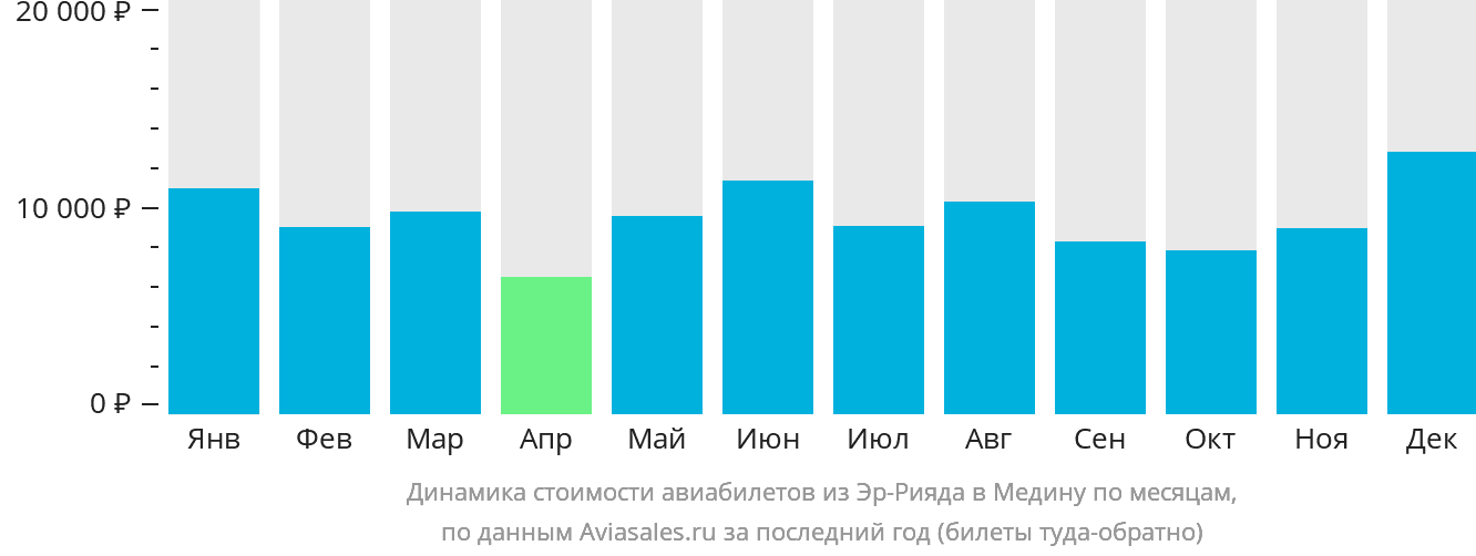Динамика стоимости авиабилетов из Эр-Рияда в Медину по месяцам