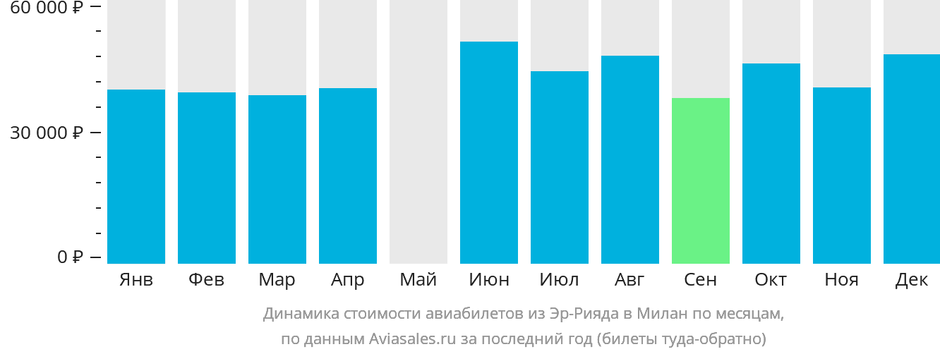 Динамика стоимости авиабилетов из Эр-Рияда в Милан по месяцам