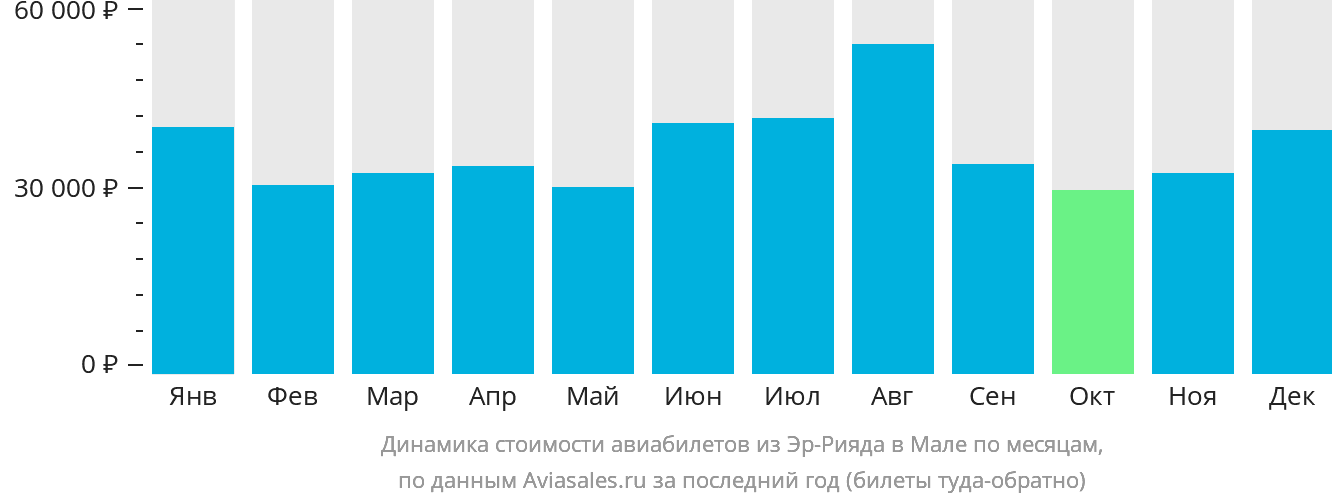 Динамика стоимости авиабилетов из Эр-Рияда в Мале по месяцам