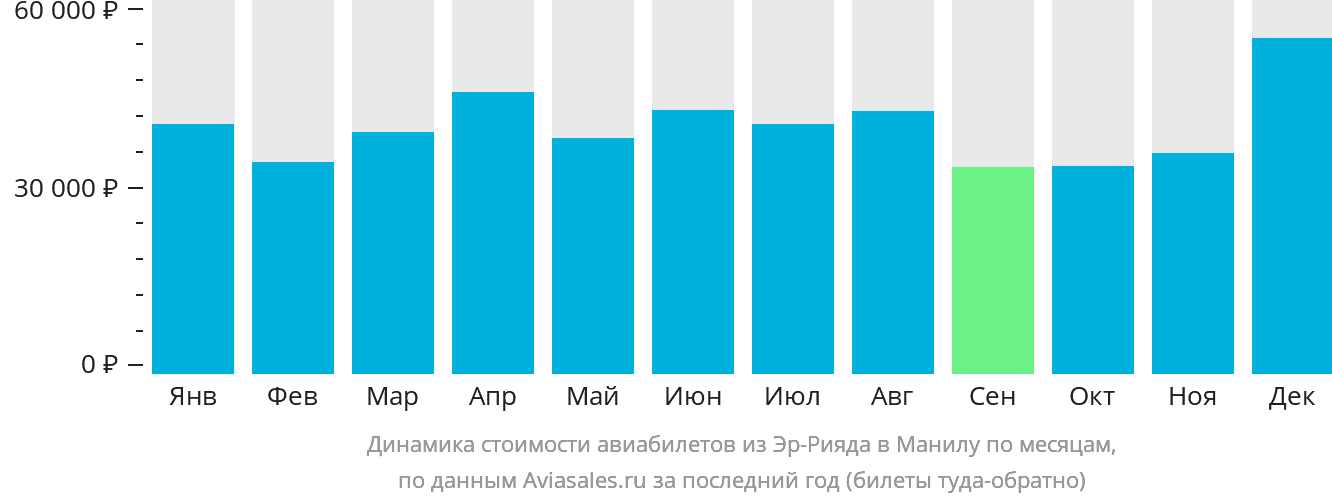 Динамика стоимости авиабилетов из Эр-Рияда в Манилу по месяцам