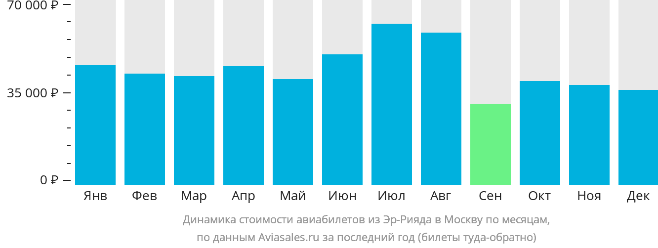 Динамика стоимости авиабилетов из Эр-Рияда в Москву по месяцам