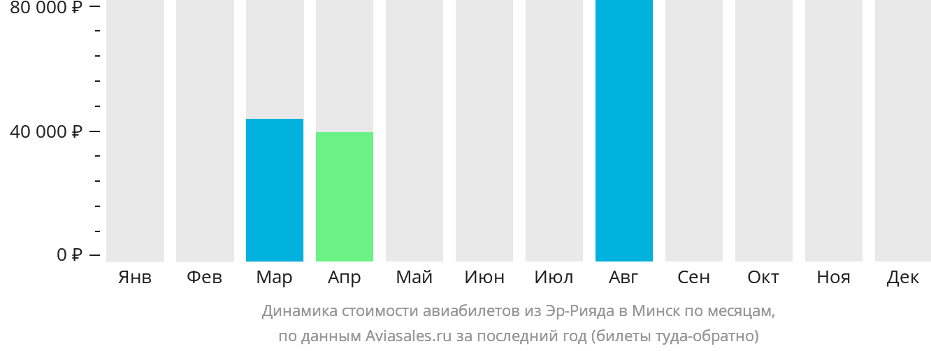 Динамика стоимости авиабилетов из Эр-Рияда в Минск по месяцам