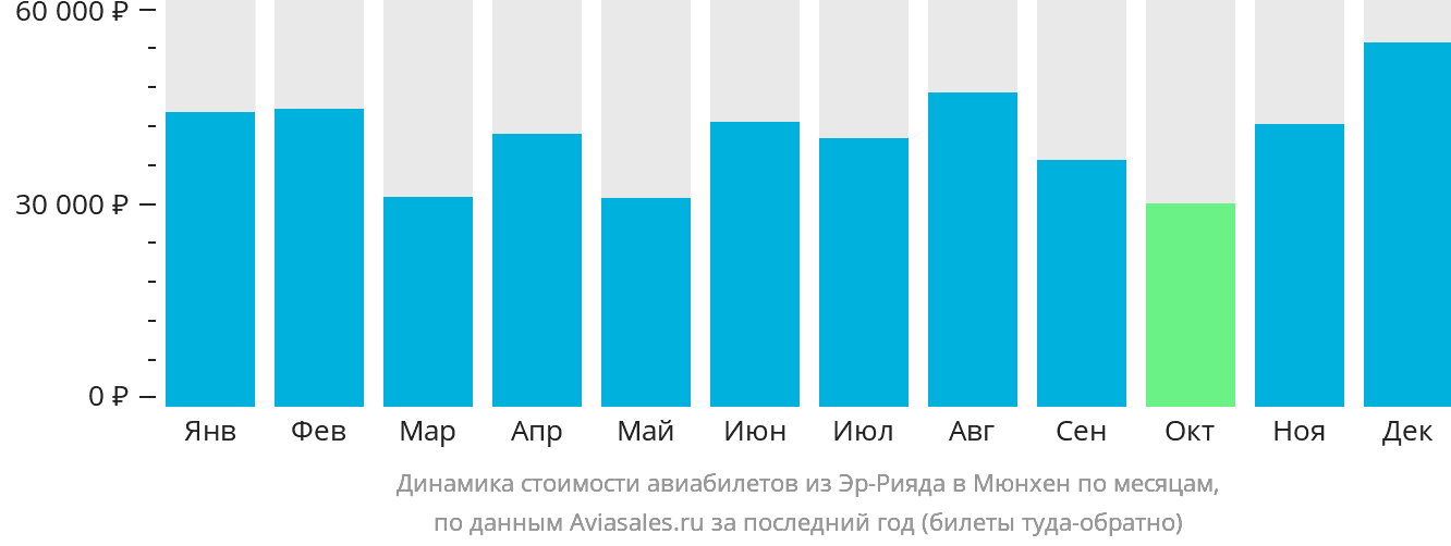 Динамика стоимости авиабилетов из Эр-Рияда в Мюнхен по месяцам