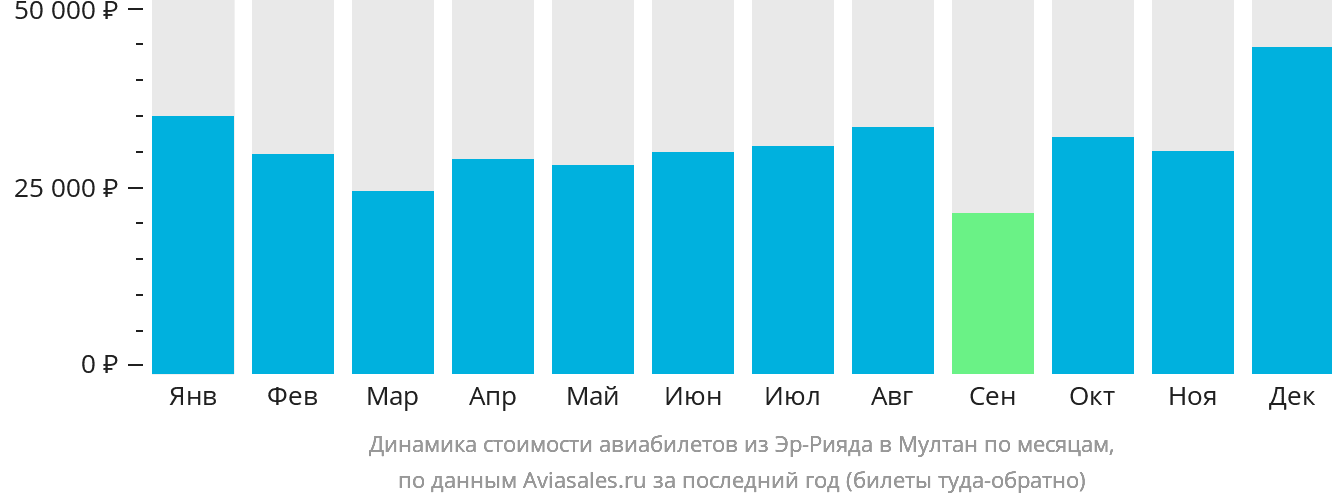 Динамика стоимости авиабилетов из Эр-Рияда в Мултан по месяцам