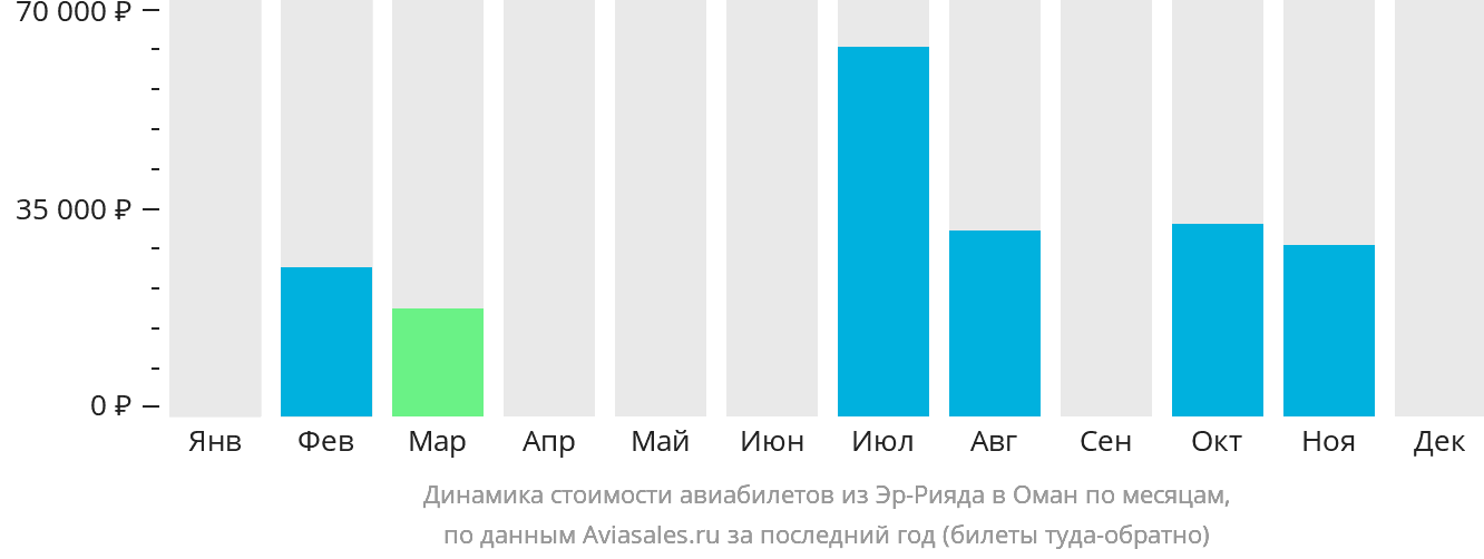 Динамика стоимости авиабилетов из Эр-Рияда в Оман по месяцам