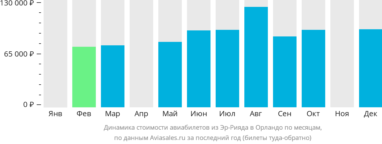 Динамика стоимости авиабилетов из Эр-Рияда в Орландо по месяцам
