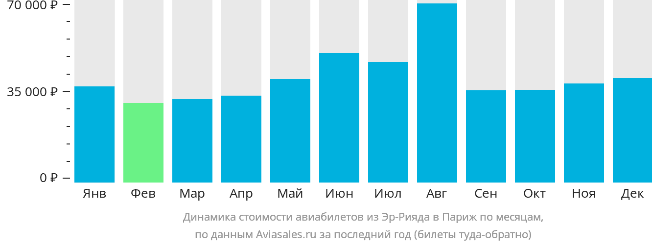 Динамика стоимости авиабилетов из Эр-Рияда в Париж по месяцам