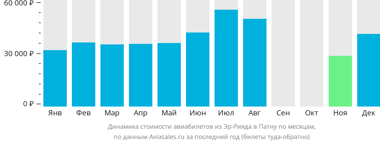 Динамика стоимости авиабилетов из Эр-Рияда в Патну по месяцам