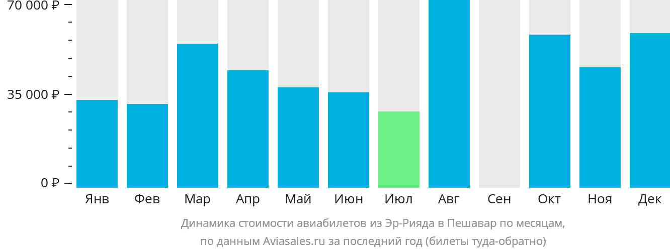 Динамика стоимости авиабилетов из Эр-Рияда в Пешавар по месяцам