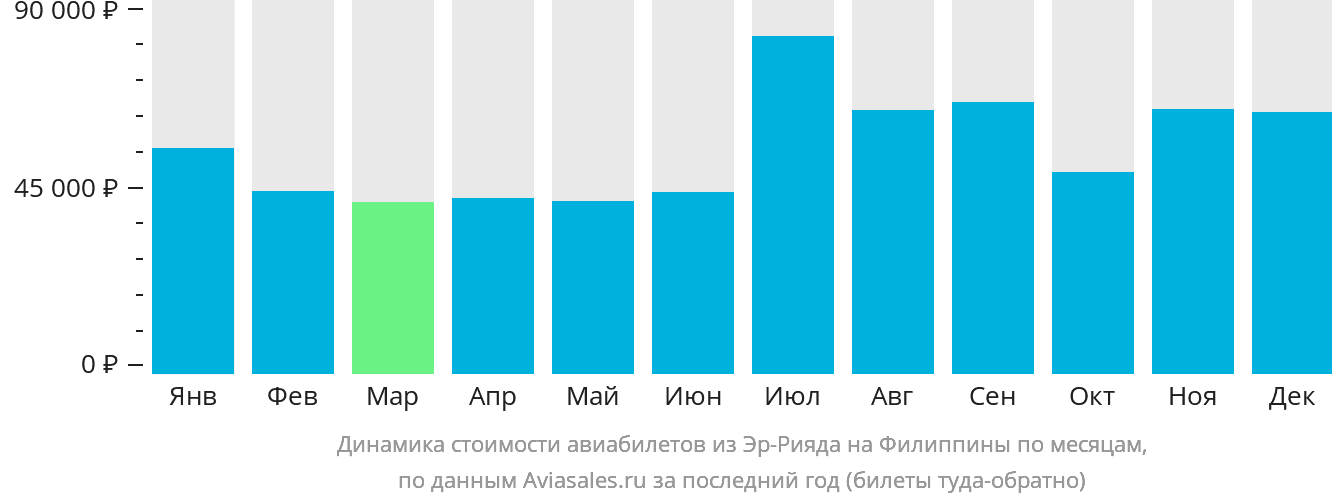 Динамика стоимости авиабилетов из Эр-Рияда на Филиппины по месяцам