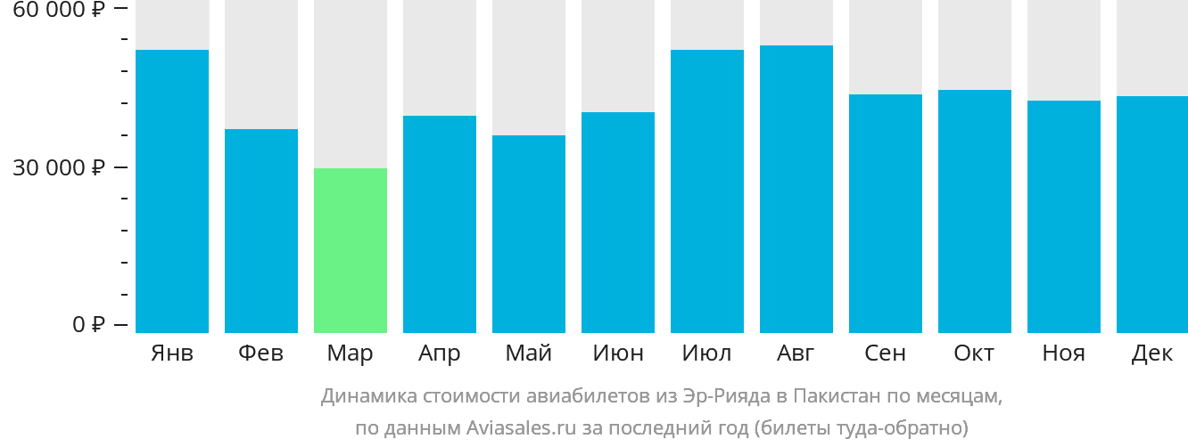 Динамика стоимости авиабилетов из Эр-Рияда в Пакистан по месяцам