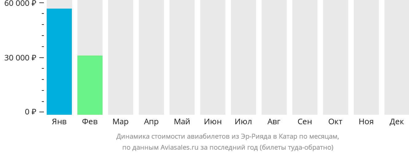 Динамика стоимости авиабилетов из Эр-Рияда в Катар по месяцам