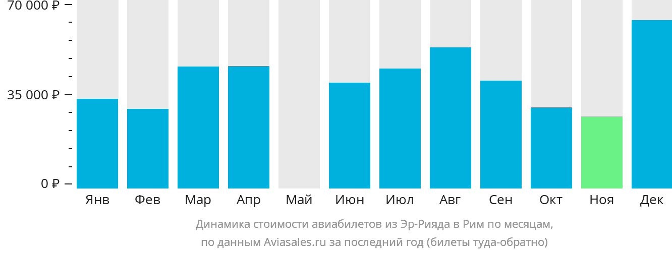 Динамика стоимости авиабилетов из Эр-Рияда в Рим по месяцам
