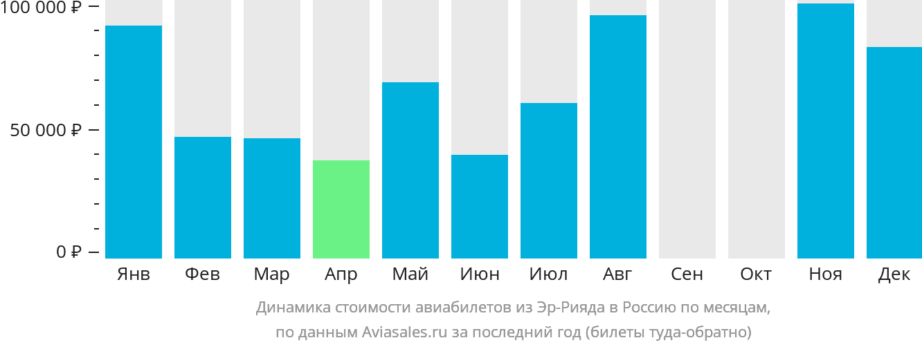 Динамика стоимости авиабилетов из Эр-Рияда в Россию по месяцам