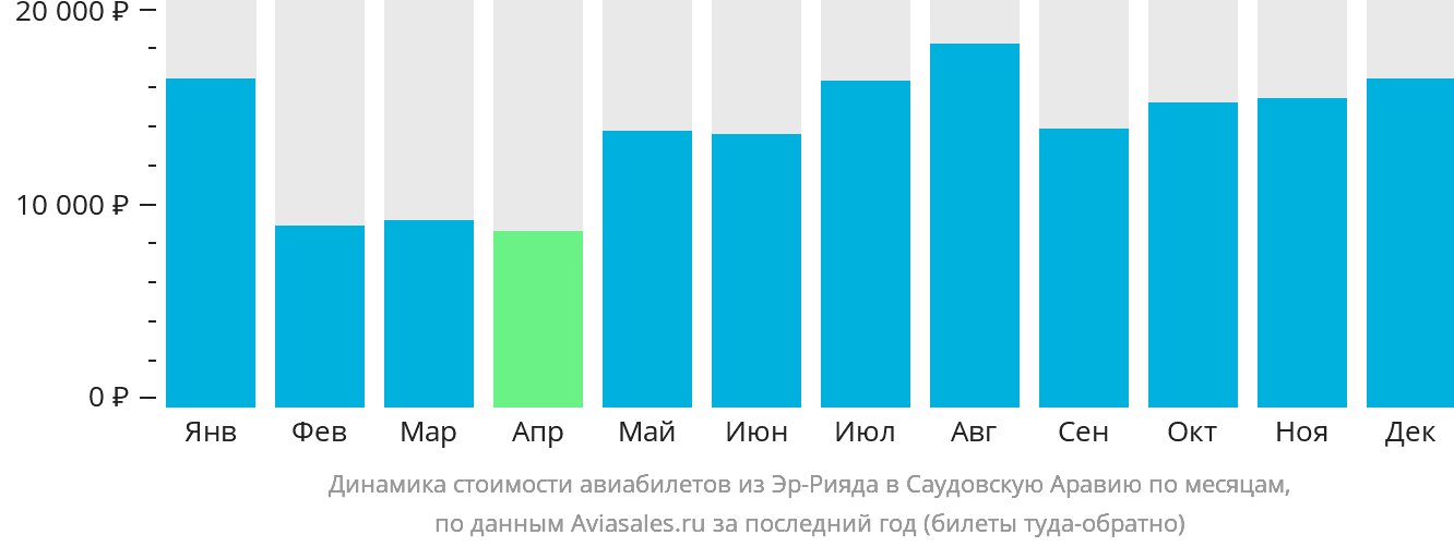 Динамика стоимости авиабилетов из Эр-Рияда в Саудовскую Аравию по месяцам