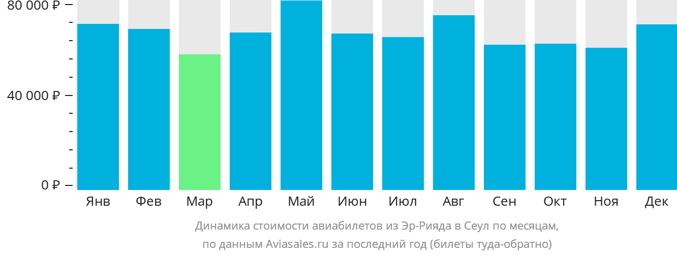Динамика стоимости авиабилетов из Эр-Рияда в Сеул по месяцам