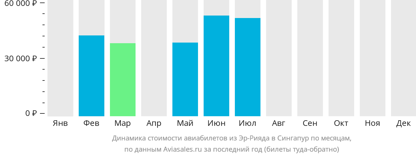 Динамика стоимости авиабилетов из Эр-Рияда в Сингапур по месяцам