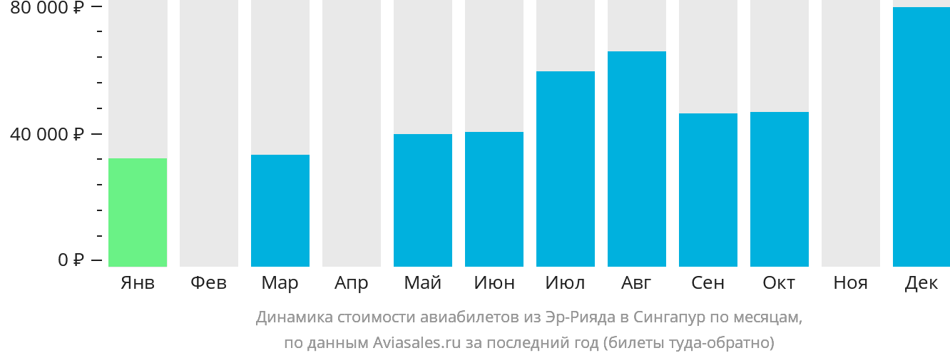 Динамика стоимости авиабилетов из Эр-Рияда в Сингапур по месяцам