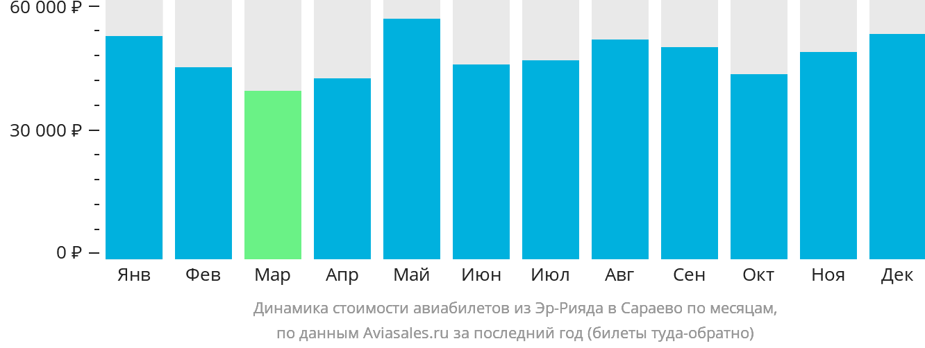 Динамика стоимости авиабилетов из Эр-Рияда в Сараево по месяцам